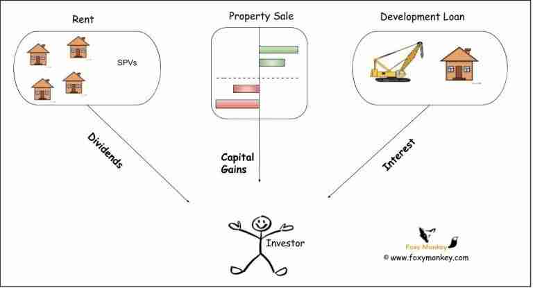 Investment Structure and Taxes at Property Partner