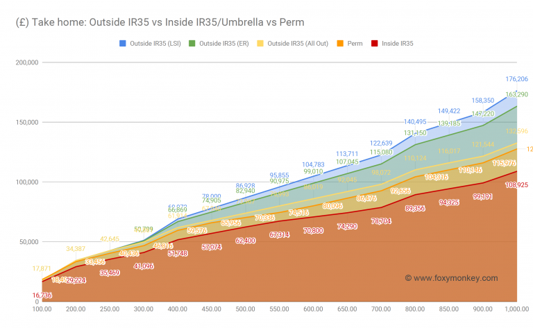 Take-home comparisons: inside vs outside IR35 vs perm