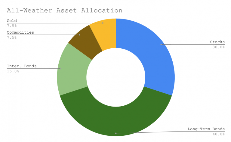 all-weather-asset-allocation-portfolio