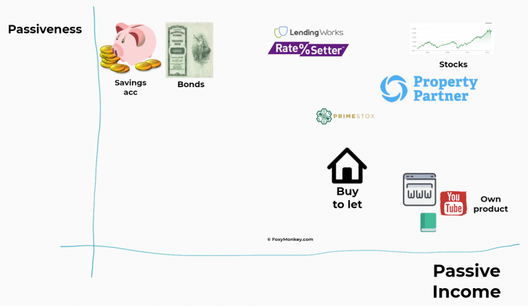 best passive income investments 2019