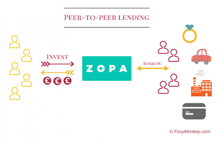 Peer-to-peer Lending Zopa Model